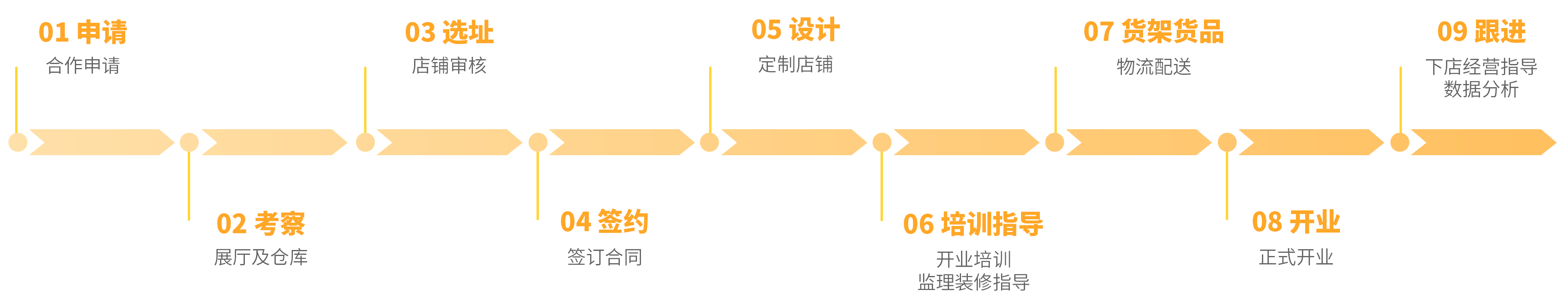 加盟流程
